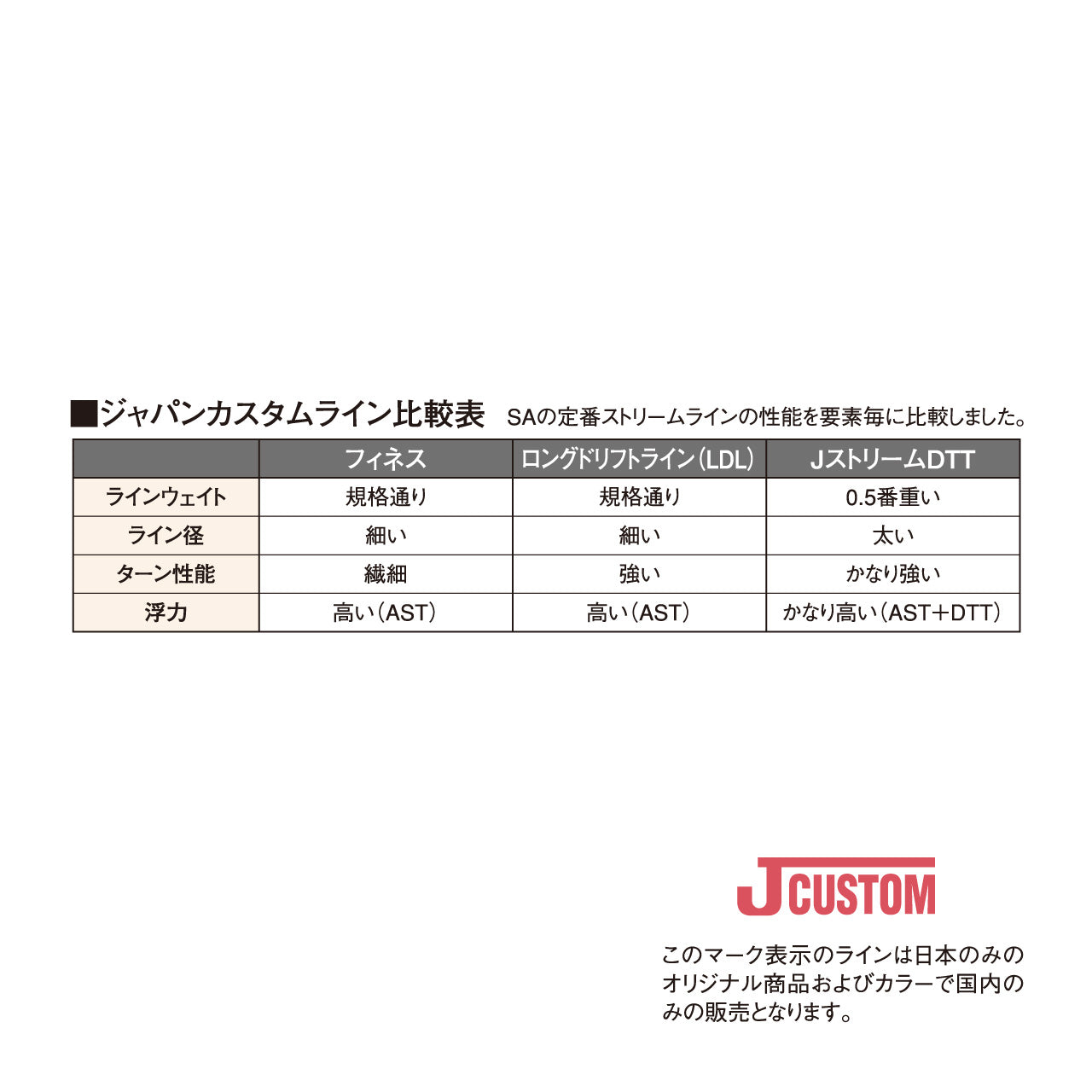 Scientific Anglers Supra J Stream DTT